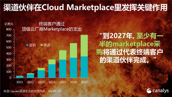 2028年顶级云厂商Marketplace销售额预计达850亿美元