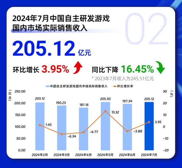 7月中国移动游戏市场实际收入211.64亿 环比增6.87%