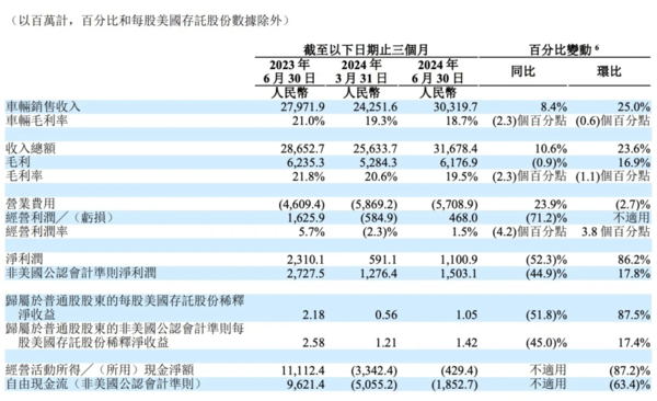 理想汽车发布二季度财报：营收317亿元 同比增长11%