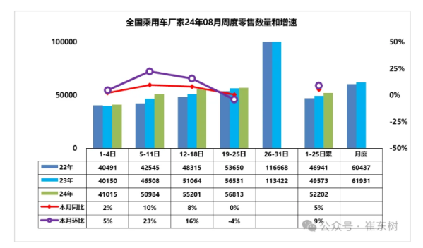 中国8月最新汽车销量数据出炉 日均零售5.7万辆 下降4%