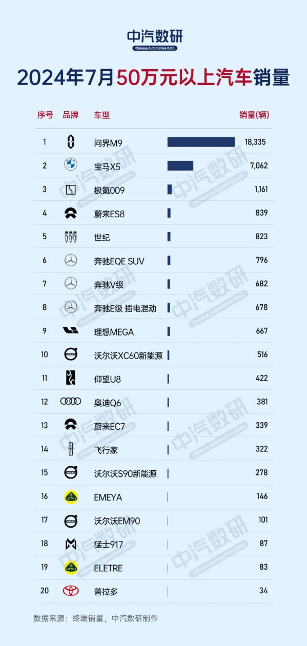 50万以上汽车7月销量排名：问界M9是宝马X5两倍多