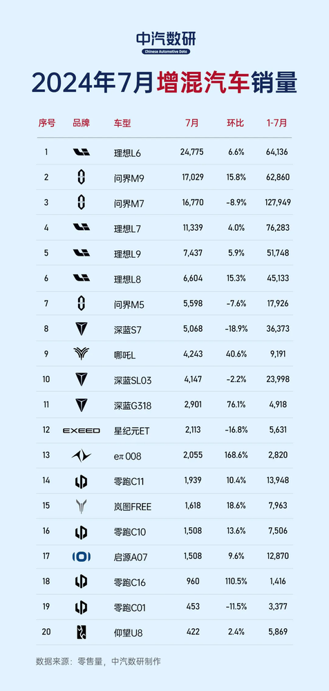 增程汽车销量TOP20名单公布：理想和问界包揽前七