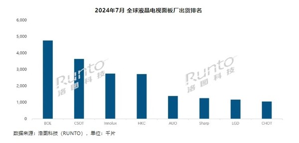 7月全球液晶电视面板厂出货排名出炉：京东方居首