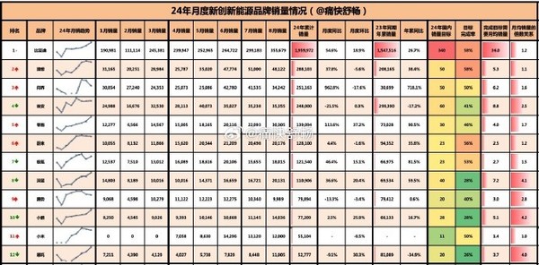 8月中国新能源品牌销量排名：比亚迪断层领先 理想第二