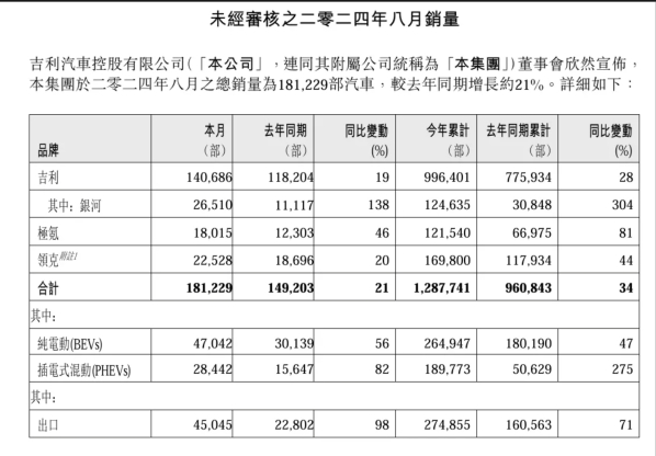 吉利汽车8月销量181229辆 1-8月累积销量破128万辆