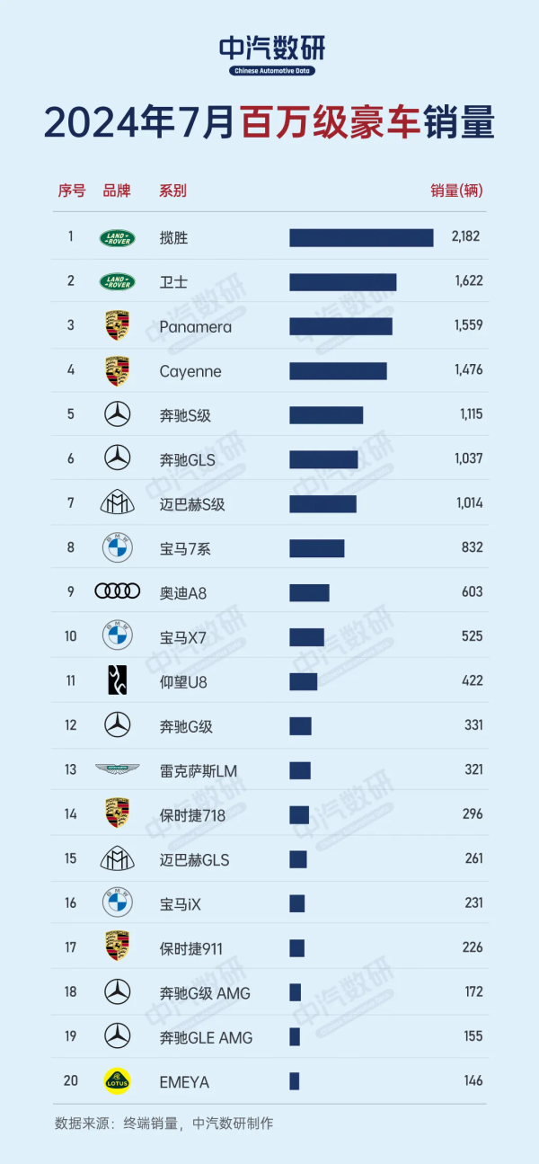 7月百万级豪车销量排名：国产仅一款进TOP20 揽胜夺冠