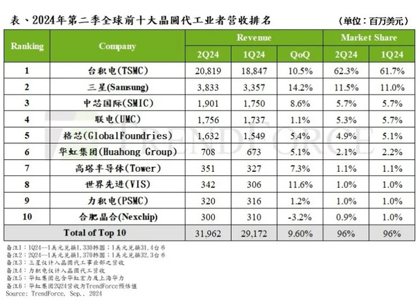 Q2全球前十大晶圆代工产值增加9.6% 台积电稳居第一