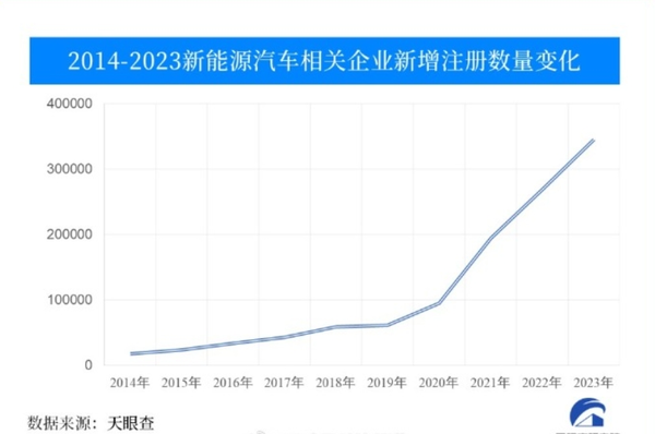 乘联会：8月新能源汽车销量将达105万辆 同比增长32%