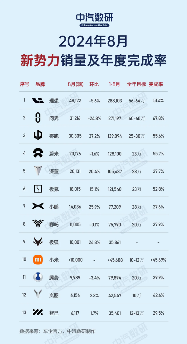 新势力前8月全年目标完成率汇总：问界最高 小鹏太难了