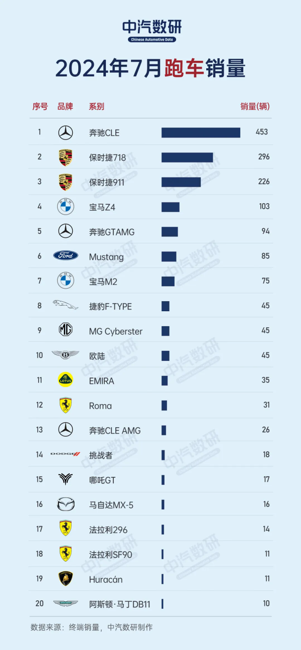 7月国内跑车销量TOP20：保时捷911第三 国产最高第九