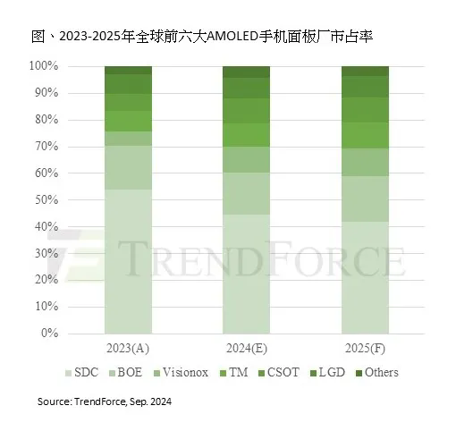 2025年中国AMOLED手机面板出货量有望超过韩国