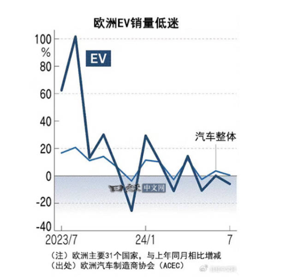 日媒：大众被迫修正EV策略 因误判市场和中国崛起