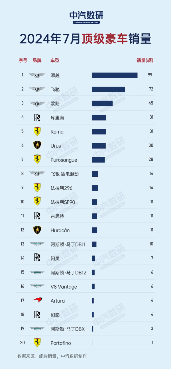 买不起还看不起？国内顶级豪车7月销量：宾利霸占前三