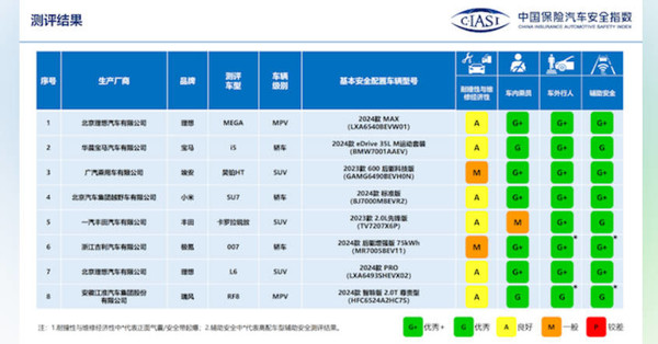 中保研首撞小米SU7：碰撞工况0缺陷 安全碰撞测试3G+