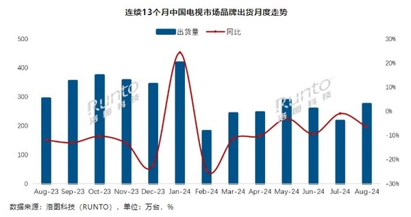 中国电视出货量连续7个月同比下滑 小米、TCL并列第二