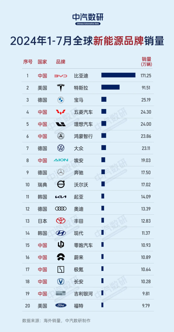 前7月全球新能源汽车品牌销量榜：前八有五家来自中国