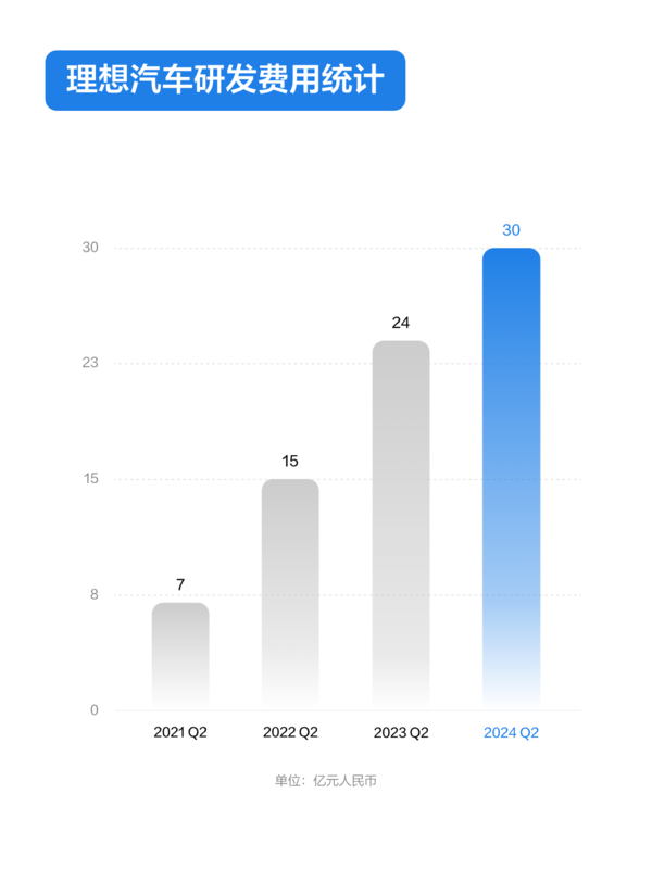 理想汽车连续三个季度投入研发30亿 智能驾驶稳坐行业第一梯队