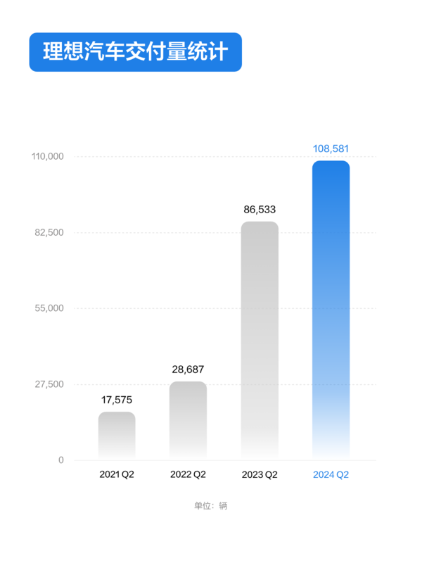 理想汽车连续三个季度投入研发30亿 智能驾驶稳坐行业第一梯队