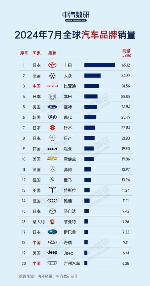 突破！中国车企进入全球汽车品牌销量前三 丰田排第一