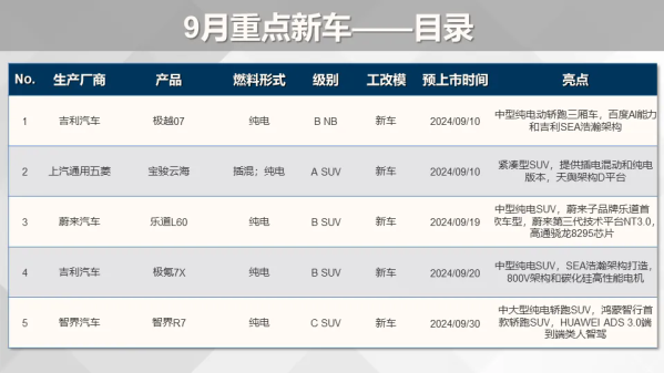 9月还有这5款重磅新车将上市 乐道L60、极氪7X领衔