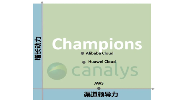 2024年中国云渠道领导力矩阵冠军公布：华为云入选