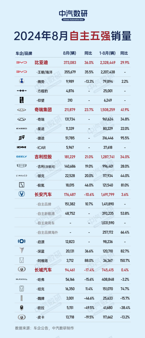 8月自主车企五强销量：比亚迪直逼40万 奇瑞超越吉利