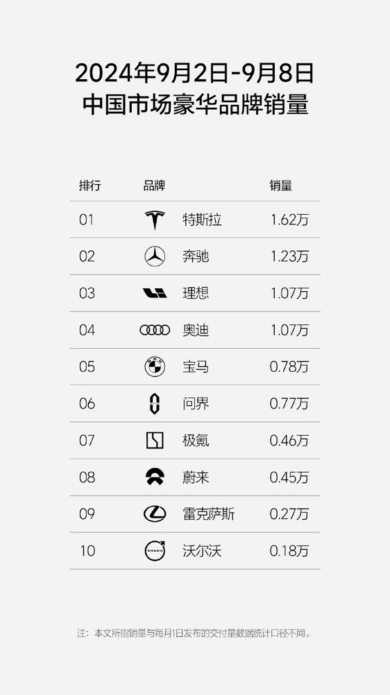 最新新势力销量：理想1.07万  问界0.77万 小米0.32万