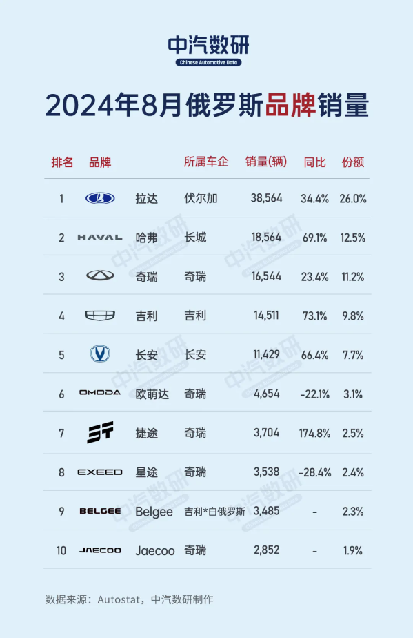 俄罗斯汽车8月销量榜：前十中国占九 奇瑞有五款入选