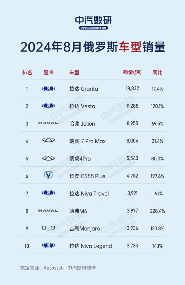 俄罗斯汽车8月销量榜：前十中国占九 奇瑞有五款入选