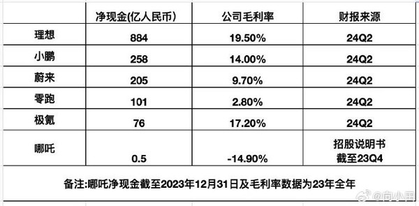 造车新势力财务状况理想小鹏位列前二 现金储备充足