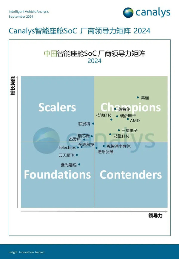 Canalys公布智能座舱SoC厂商领导力矩阵冠军 国产两家