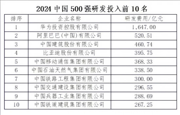 1647亿元！华为断层领先2024中国500强研发投入榜