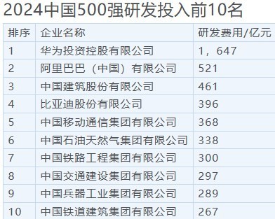 2024中国企业500强出炉！华为上榜 研发投入一骑绝尘