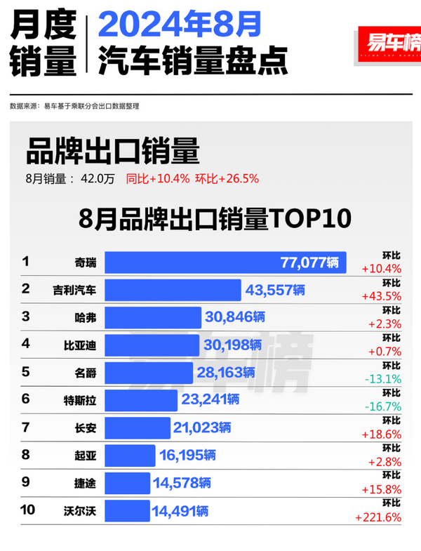 8月汽车品牌出口销量TOP10公布 奇瑞第一 吉利第二