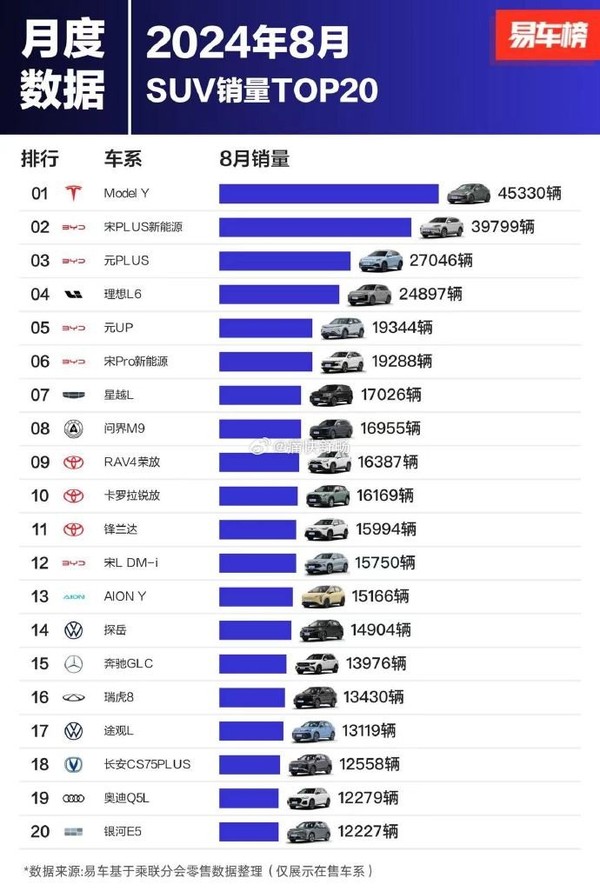 8月SUV销量TOP20榜单揭晓：特斯拉Model Y占据榜首