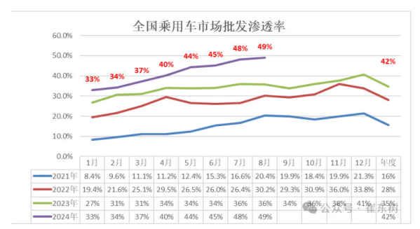 8月全国新能源零售渗透率54% 总销量高达103万辆