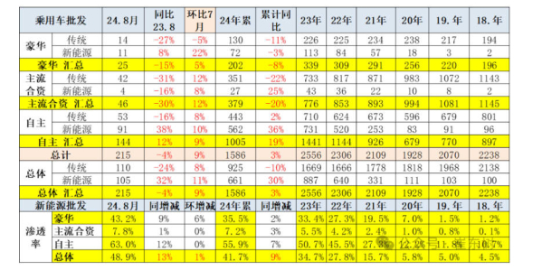 8月全国新能源零售渗透率54% 总销量高达103万辆