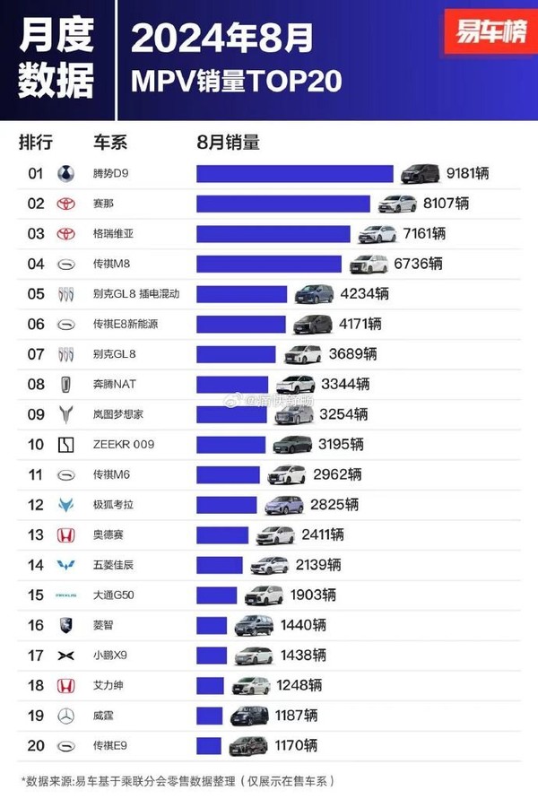 8月MPV销量TOP20榜单公布 腾势D9领跑 赛那第二　