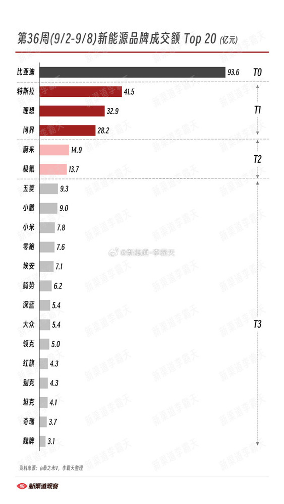 最新一周新能源品牌成交额排名公布 小米汽车位列第九