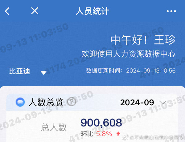 比亚迪员工突破90万人 研发人员近11万 全球第一！