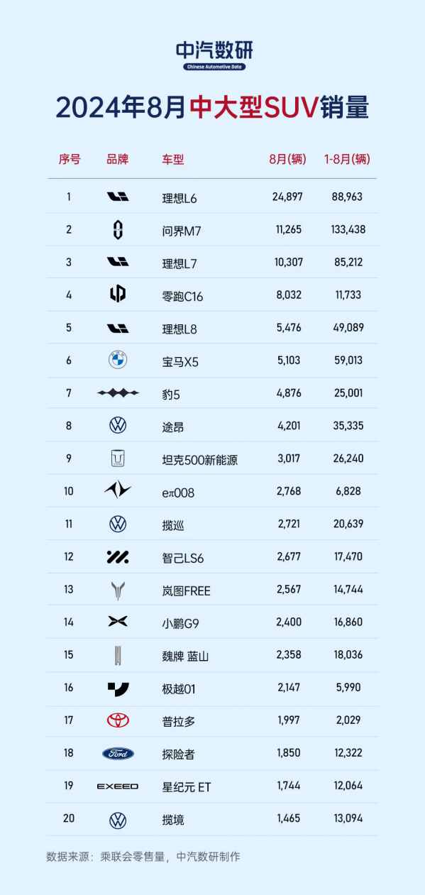 8月中大型SUV销量TOP20出炉：国产车霸占前五名