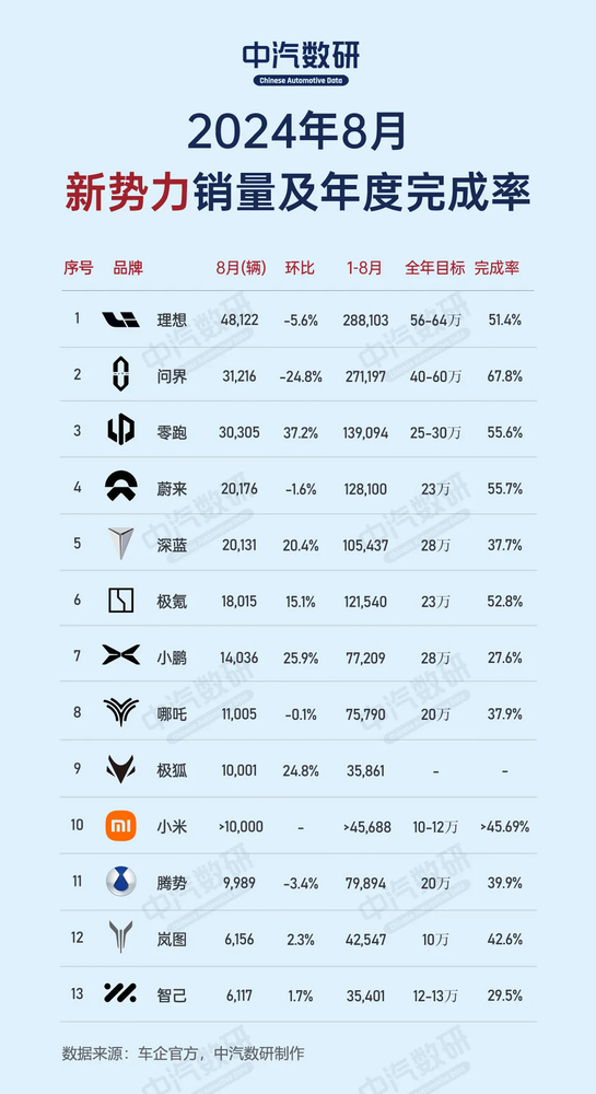 前8月新势力年度销量目标完成率：问界领先 小鹏垫底