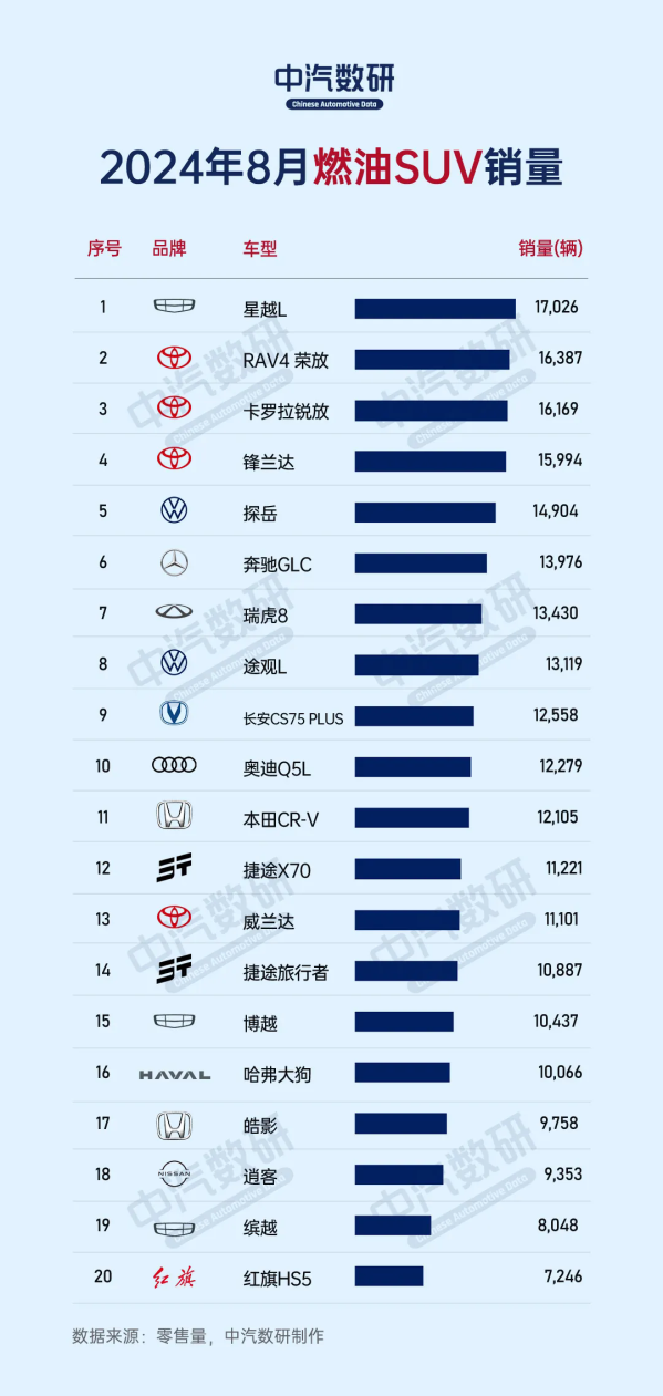 8月卖得最好的20款燃油SUV 丰田前四占三 冠军是国产车