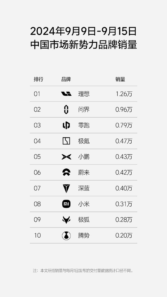 上周汽车销量：理想1.26万 小米0.31万 小鹏反超蔚来