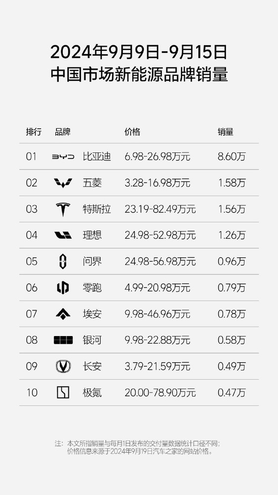 上周汽车销量：理想1.26万 小米0.31万 小鹏反超蔚来