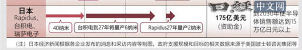 日媒称日本半导体复兴还需4万亿日元 目前困难重重