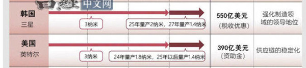 日媒称日本半导体复兴还需4万亿日元 目前困难重重