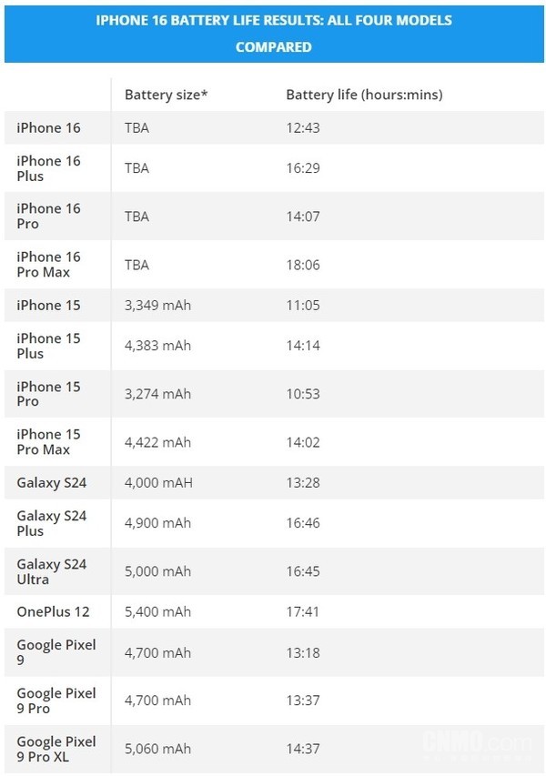 iPhone 16系列续航测试结果出炉：Pro Max&ldquo;史上最强&rdquo;