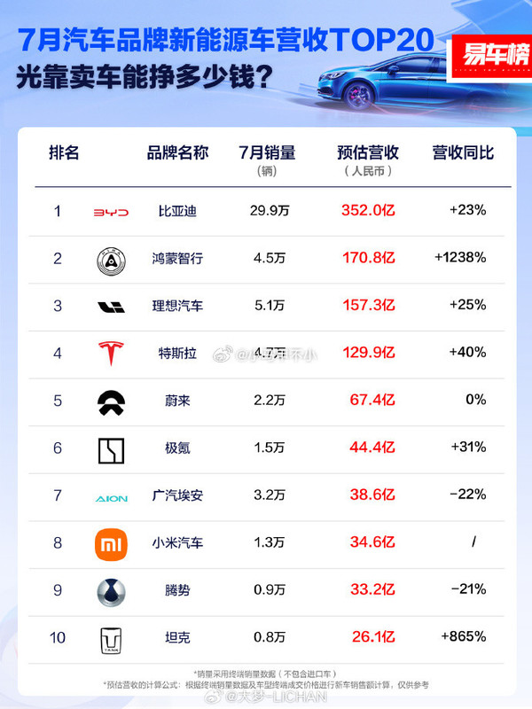 博主预测鸿蒙智行营收可能超过华为手机 7月达170亿元