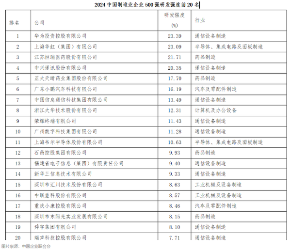 中国制造业企业500强研发排名公布：华为第一荣耀第九